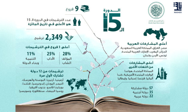Sheikh Zayed Book Award Records the Highest Number of Submissions for its 15th Edition