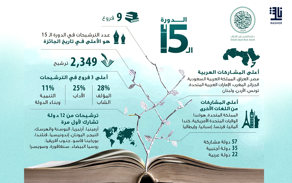 Sheikh Zayed Book Award Records the Highest Number of Submissions for its 15th Edition